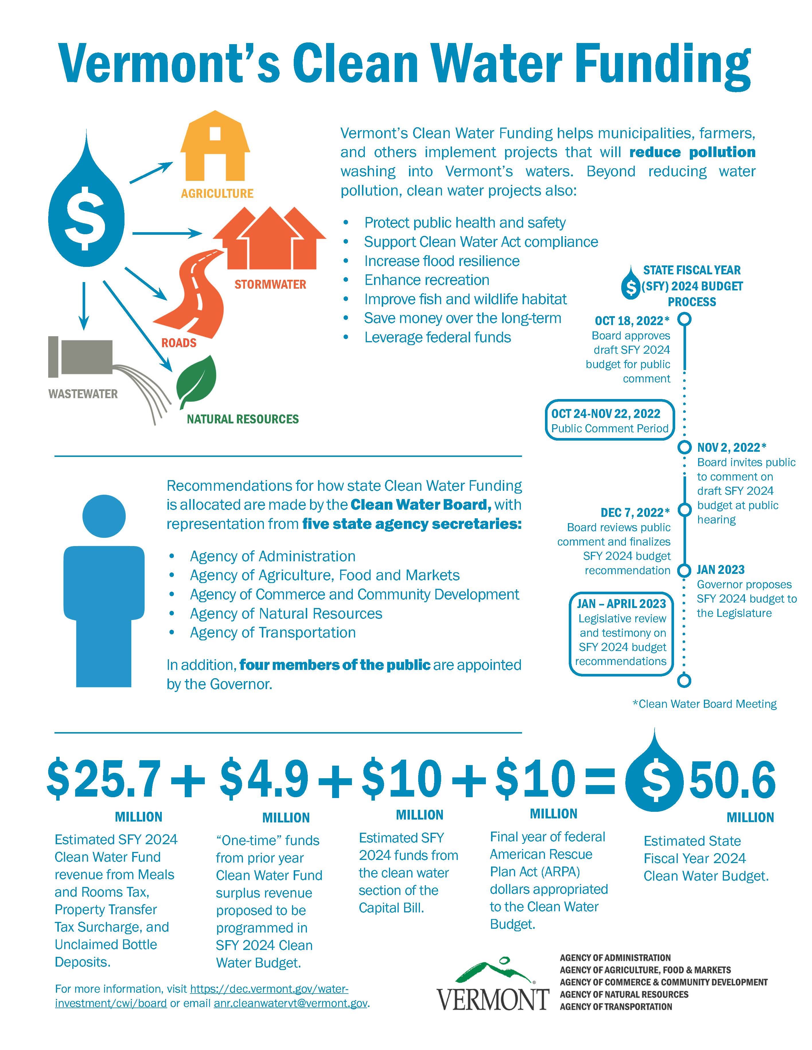 clean water funding infographic